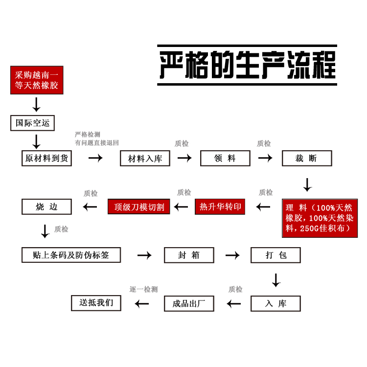 鼠標(biāo)墊制作工藝流程